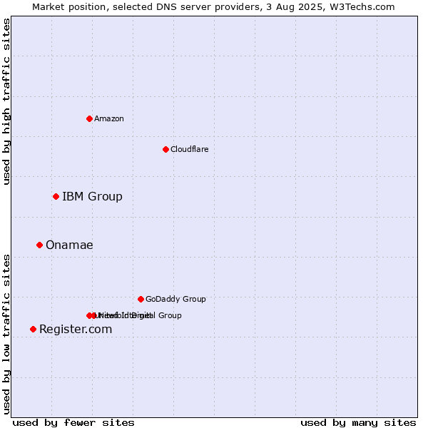 Market position of IBM Group vs. Onamae vs. Register.com