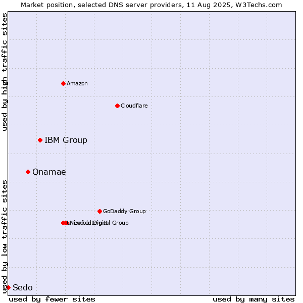 Market position of IBM Group vs. Onamae vs. Sedo