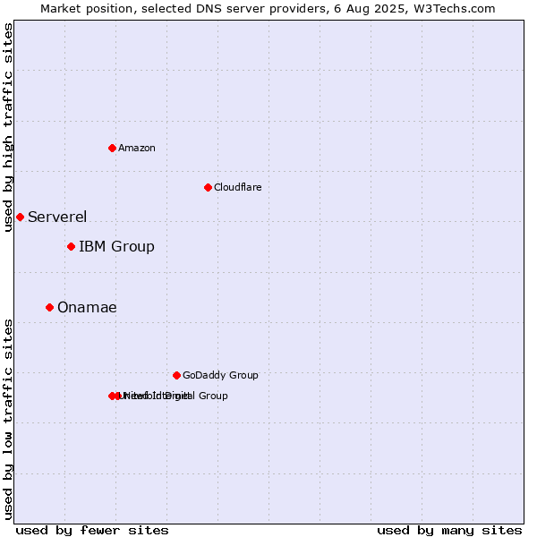 Market position of IBM Group vs. Onamae vs. Serverel