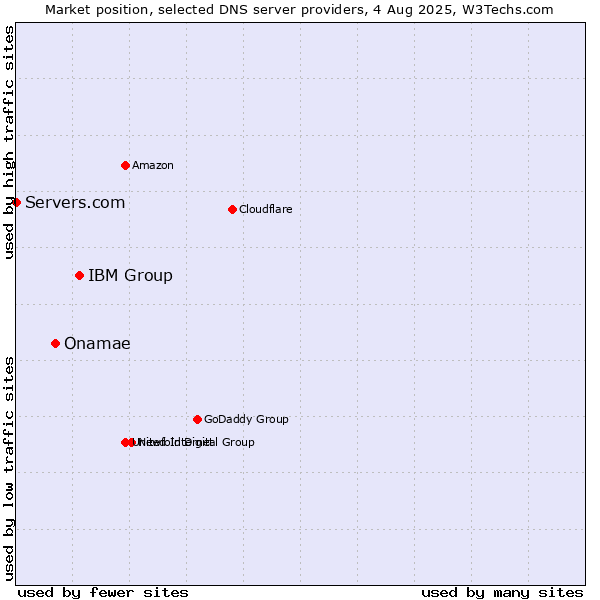 Market position of IBM Group vs. Onamae vs. Servers.com