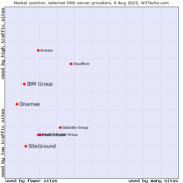 Market position of SiteGround vs. IBM Group vs. Onamae
