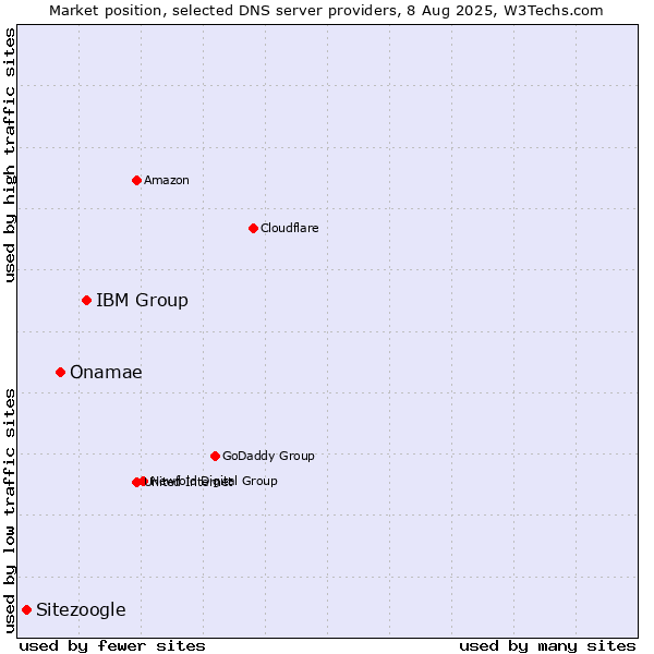 Market position of IBM Group vs. Onamae vs. Sitezoogle