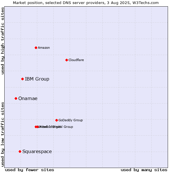 Market position of IBM Group vs. Squarespace vs. Onamae