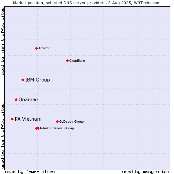Market position of IBM Group vs. Onamae vs. PA Vietnam