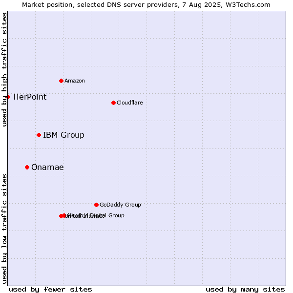 Market position of IBM Group vs. Onamae vs. TierPoint