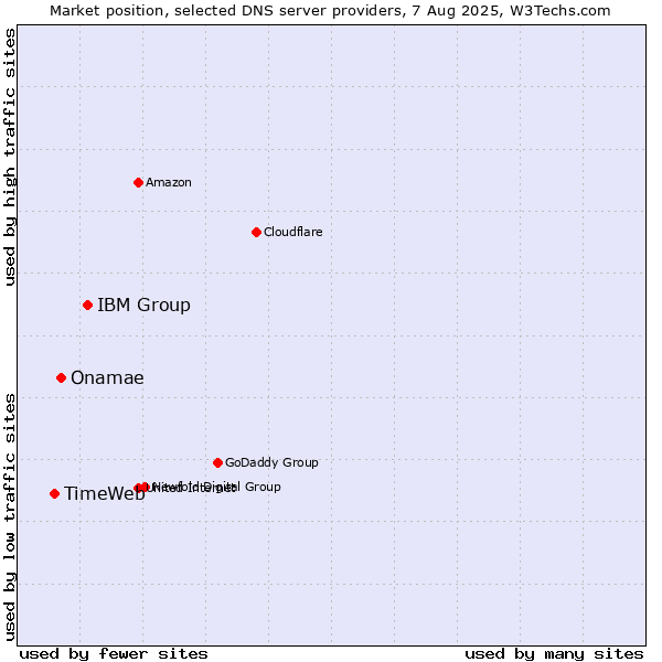 Market position of IBM Group vs. Onamae vs. TimeWeb