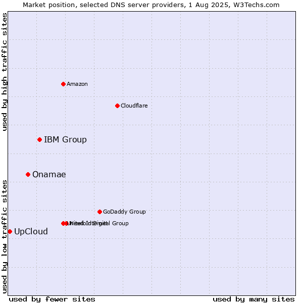 Market position of IBM Group vs. Onamae vs. UpCloud