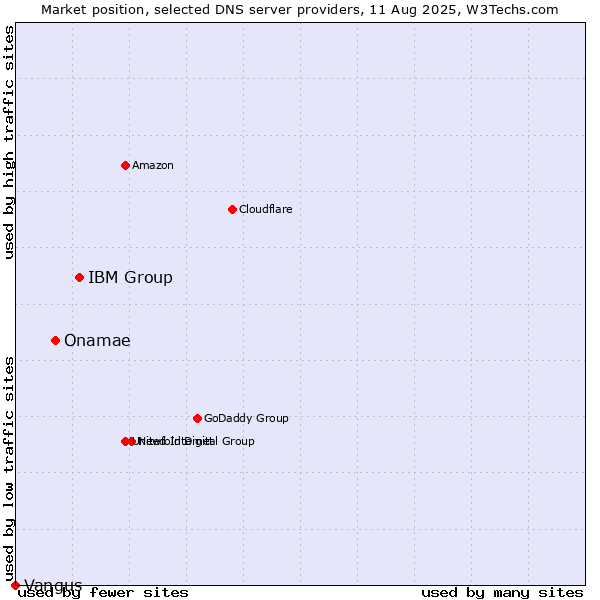 Market position of IBM Group vs. Onamae vs. Vangus