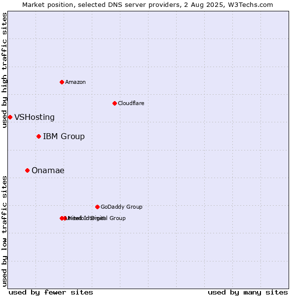 Market position of IBM Group vs. Onamae vs. VSHosting
