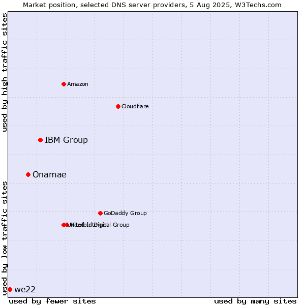 Market position of IBM Group vs. Onamae vs. we22