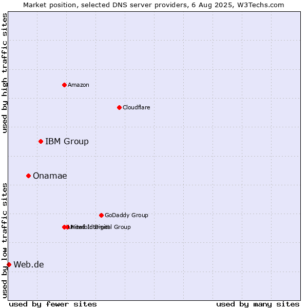 Market position of IBM Group vs. Onamae vs. Web.de