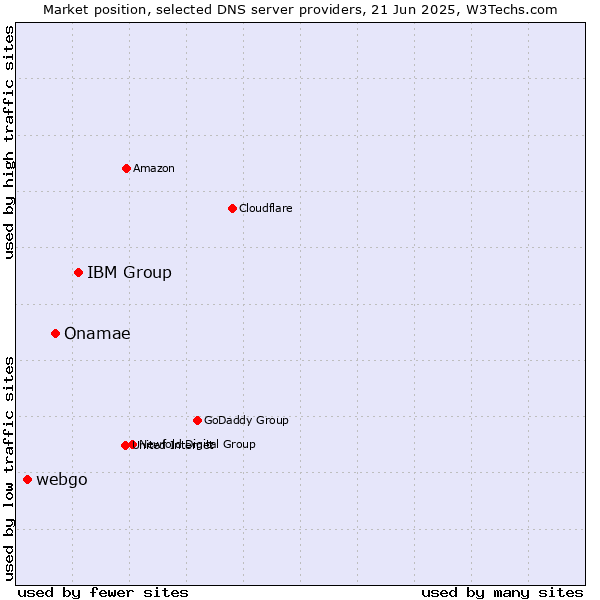 Market position of IBM Group vs. Onamae vs. webgo