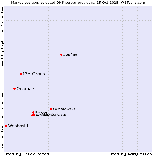 Market position of IBM Group vs. Onamae vs. Webhost1