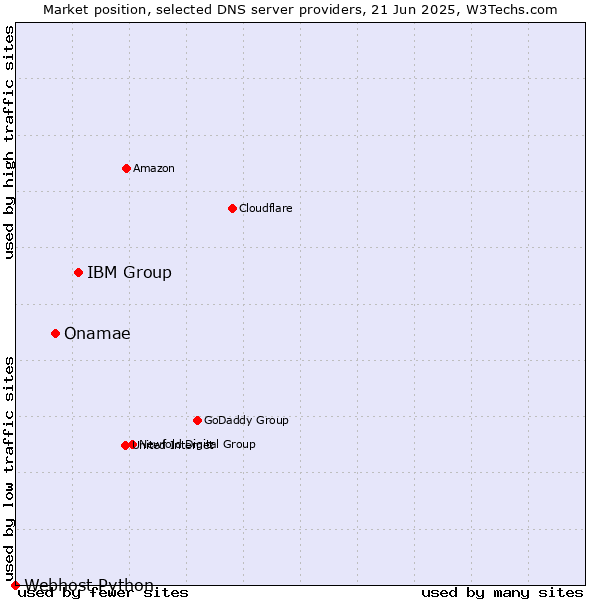 Market position of IBM Group vs. Onamae vs. Webhost Python