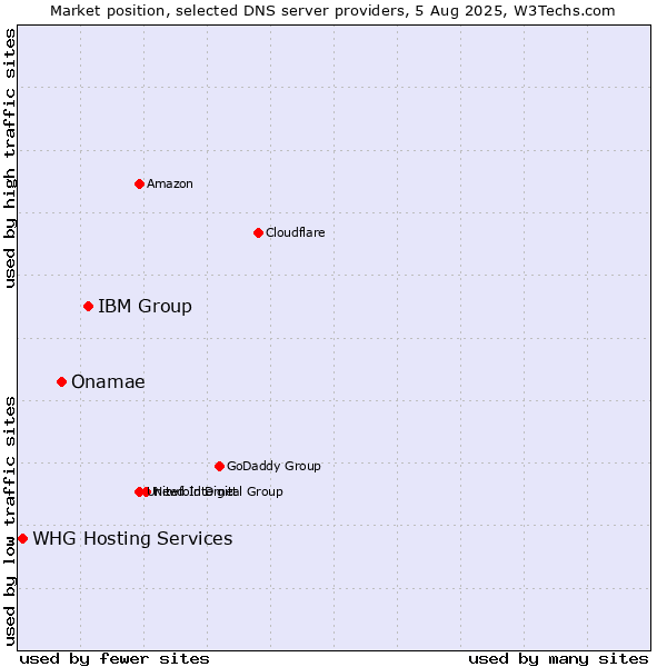 Market position of IBM Group vs. Onamae vs. WHG Hosting Services