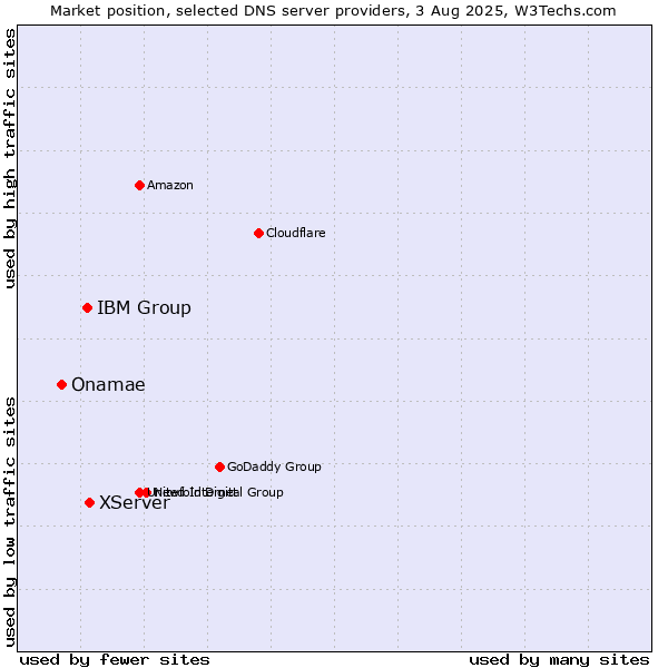Market position of XServer vs. IBM Group vs. Onamae