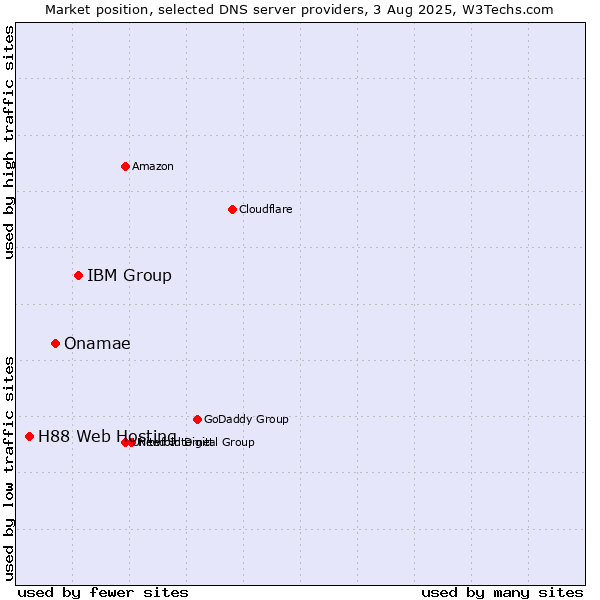 Market position of IBM Group vs. Onamae vs. H88 Web Hosting