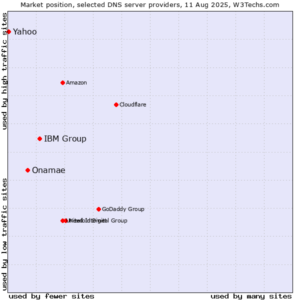 Market position of IBM Group vs. Onamae vs. Yahoo