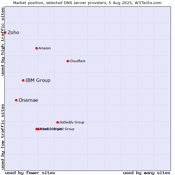 Market position of IBM Group vs. Onamae vs. Zoho