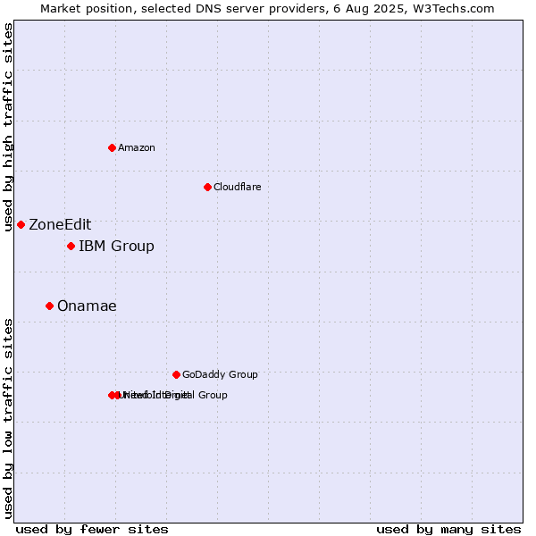 Market position of IBM Group vs. Onamae vs. ZoneEdit