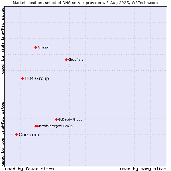 Market position of IBM Group vs. One.com