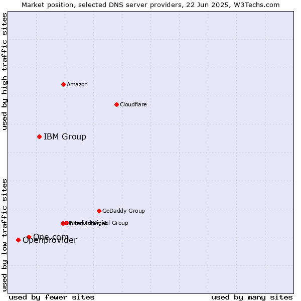 Market position of IBM Group vs. One.com vs. Openprovider