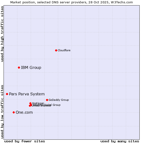 Market position of IBM Group vs. One.com vs. Pars Parva System