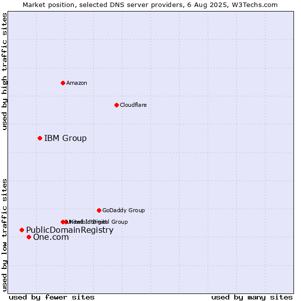 Market position of IBM Group vs. One.com vs. PublicDomainRegistry