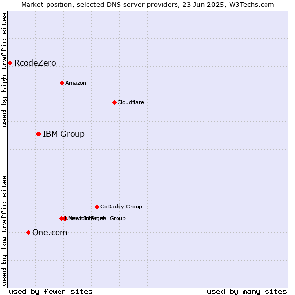 Market position of IBM Group vs. One.com vs. RcodeZero