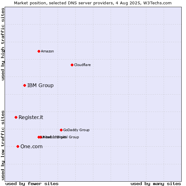 Market position of IBM Group vs. One.com vs. Register.it
