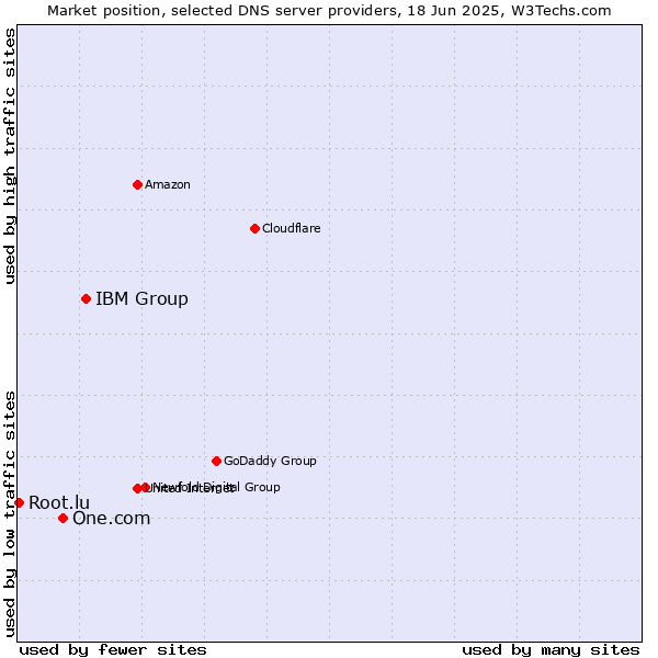 Market position of IBM Group vs. One.com vs. Root.lu