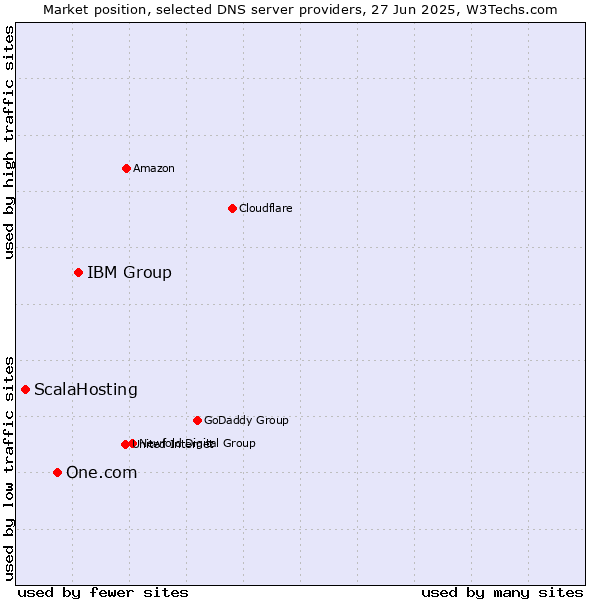 Market position of IBM Group vs. One.com vs. ScalaHosting