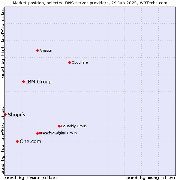 Market position of IBM Group vs. One.com vs. Shopify