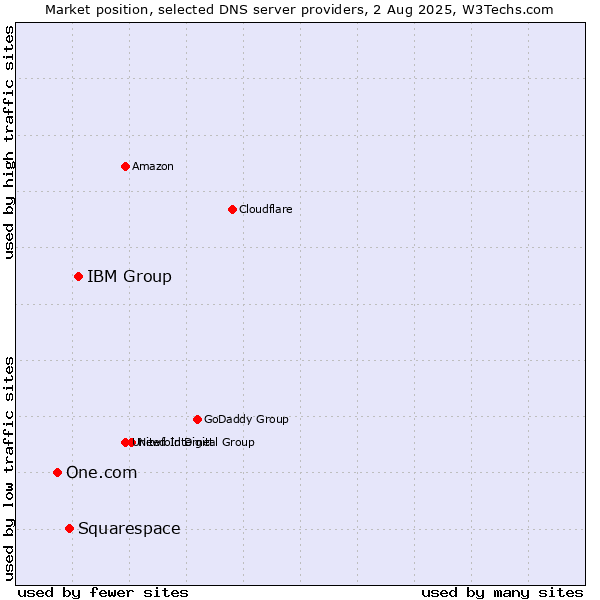 Market position of IBM Group vs. Squarespace vs. One.com