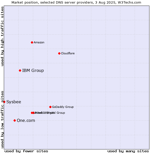 Market position of IBM Group vs. One.com vs. Sysbee
