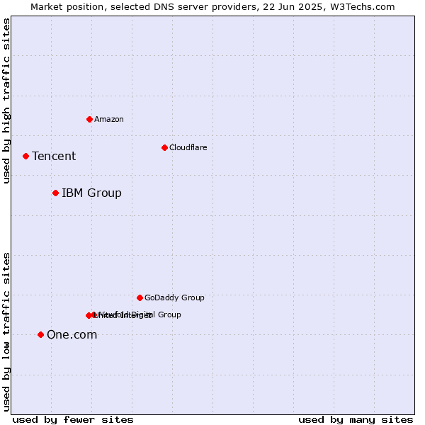 Market position of IBM Group vs. One.com vs. Tencent