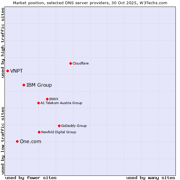 Market position of IBM Group vs. One.com vs. VNPT