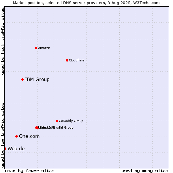 Market position of IBM Group vs. One.com vs. Web.de
