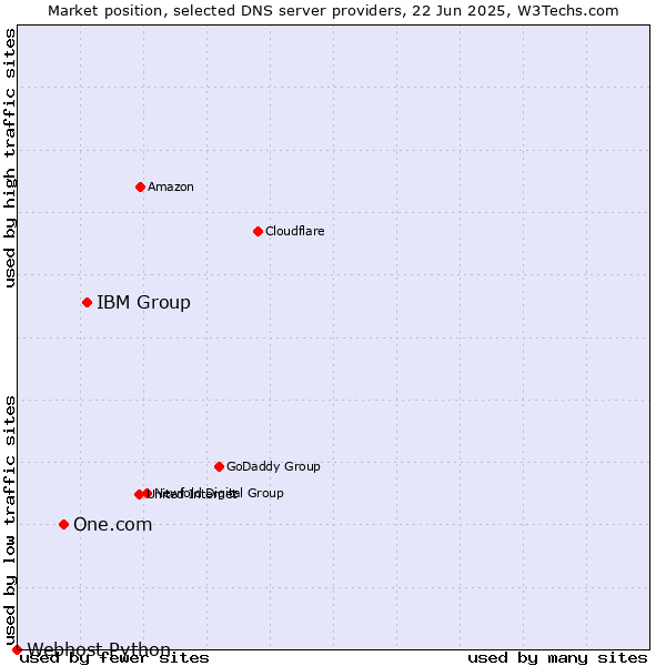 Market position of IBM Group vs. One.com vs. Webhost Python