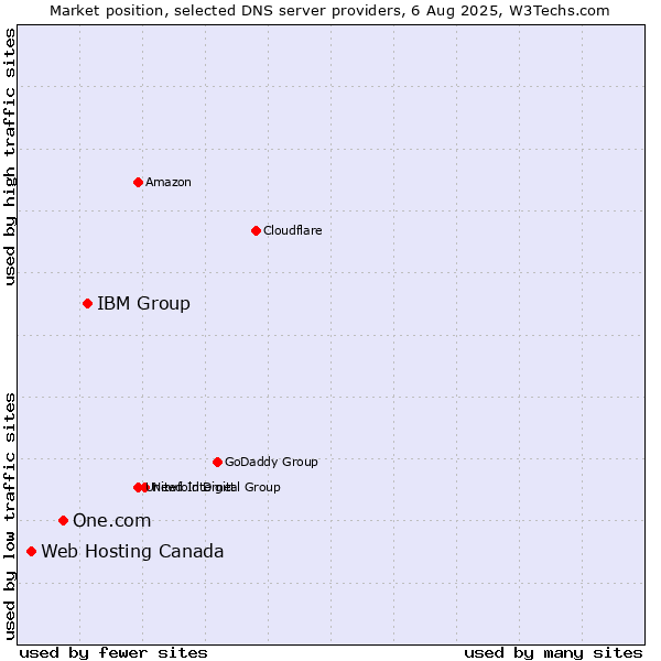 Market position of IBM Group vs. One.com vs. Web Hosting Canada