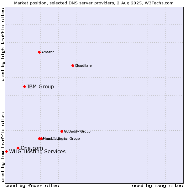 Market position of IBM Group vs. One.com vs. WHG Hosting Services