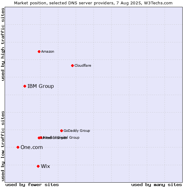 Market position of Wix vs. IBM Group vs. One.com