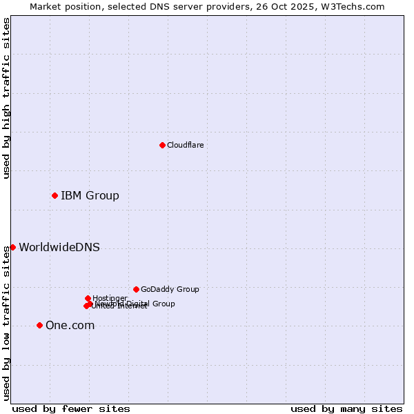 Market position of IBM Group vs. One.com vs. WorldwideDNS