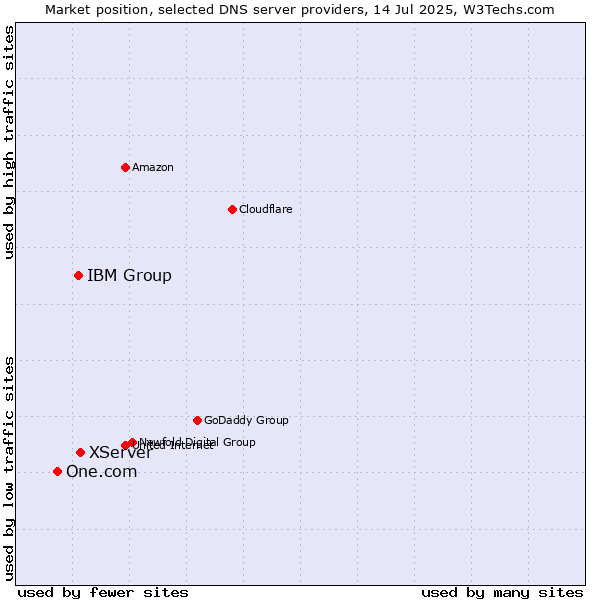 Market position of XServer vs. IBM Group vs. One.com