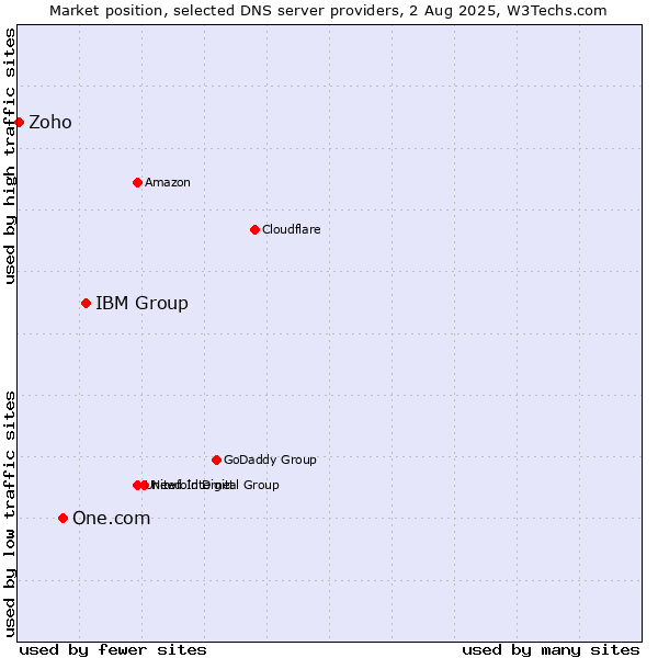 Market position of IBM Group vs. One.com vs. Zoho