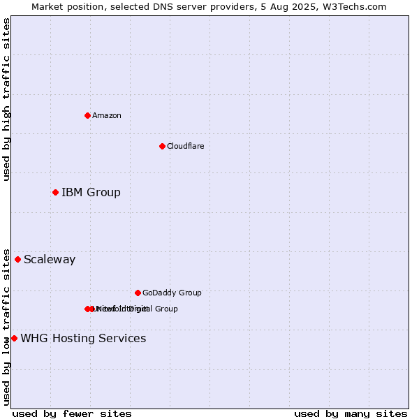 Market position of IBM Group vs. Scaleway vs. WHG Hosting Services