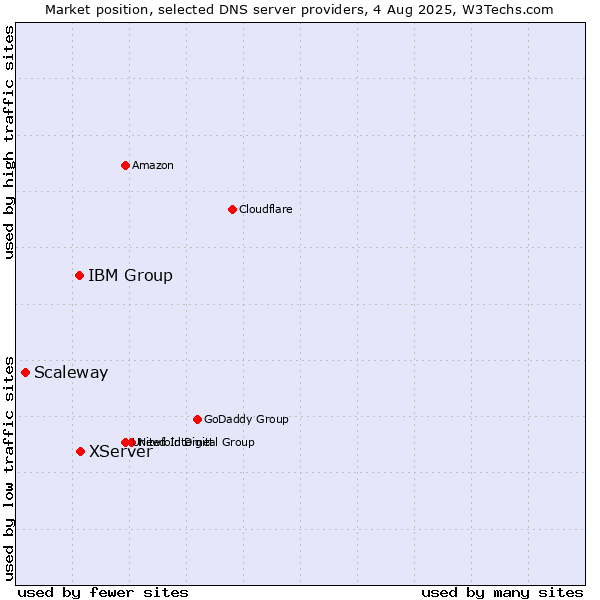 Market position of XServer vs. IBM Group vs. Scaleway