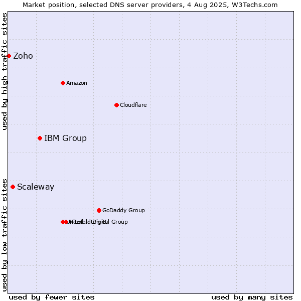 Market position of IBM Group vs. Scaleway vs. Zoho