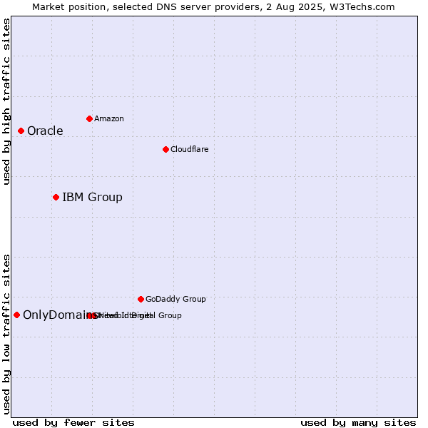 Market position of IBM Group vs. Oracle vs. OnlyDomains