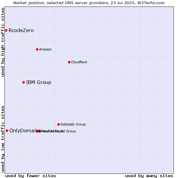 Market position of IBM Group vs. OnlyDomains vs. RcodeZero